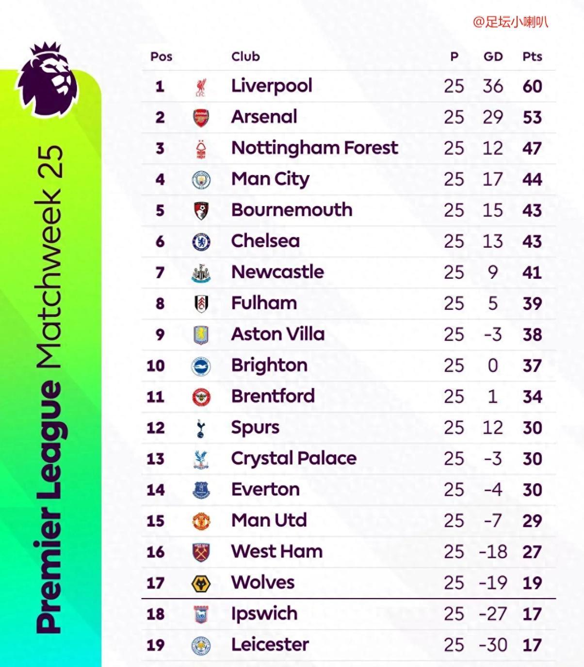 曼联逐渐回暖,积分榜上升至英超前四的简单介绍 曼联逐渐回暖,积分榜上升至英超前四的简单介绍