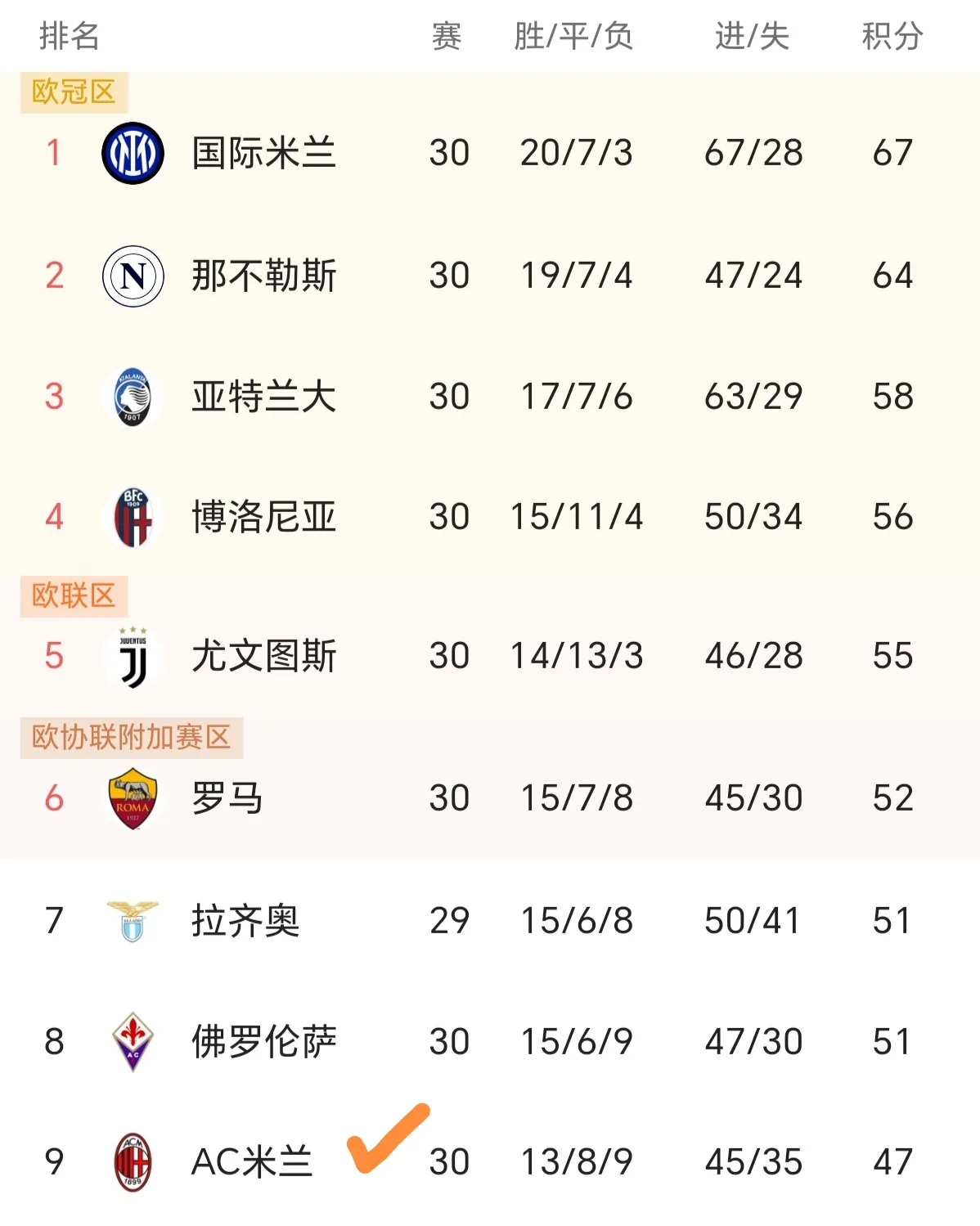 关于AC米兰客场大胜，继续领跑积分榜的信息