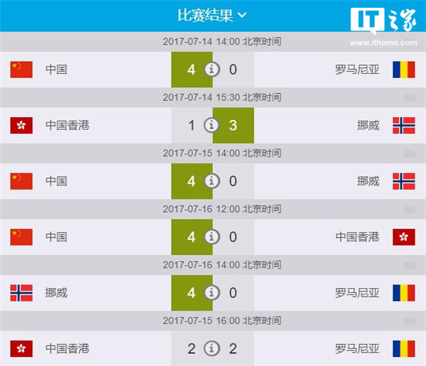 挪威国家队勇夺冠军，轻松战胜对手晋级